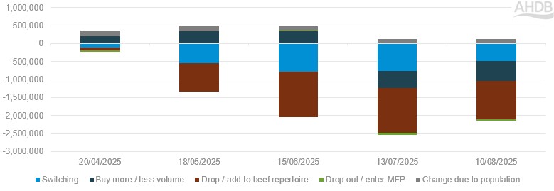 Beef mince: contribution to volume change (kg)